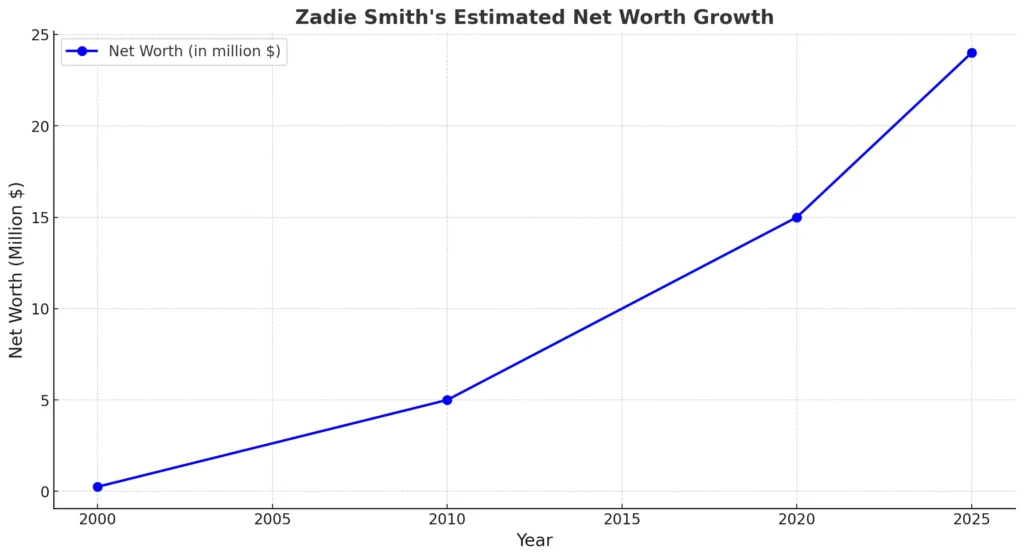 Graph of Zadie Smith net worth